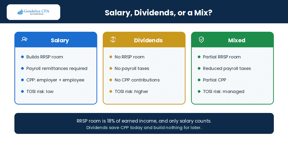 Tax Planning Strategies Every Incorporated Dentist Should Know Before Year-End Salary compared with dividends and a mixed approach for an incorporated dentist