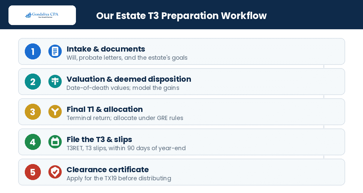 Why Hiring a CPA for Trust and Estate Tax Returns Can Help Executors Reduce Tax Risks The estate T3 preparation workflow at Gondaliya CPA