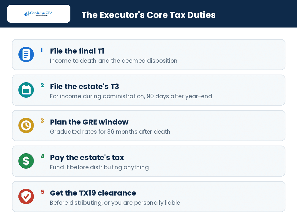 The tax duties of a Canadian executor before filing a T3 return