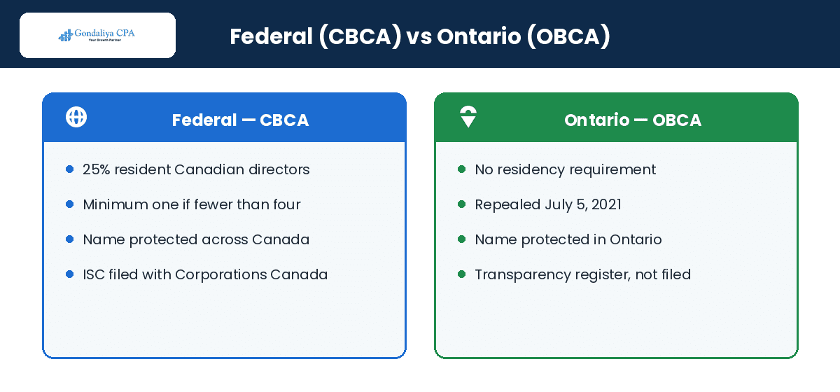 Federal CBCA versus Ontario OBCA director residency requirements compared