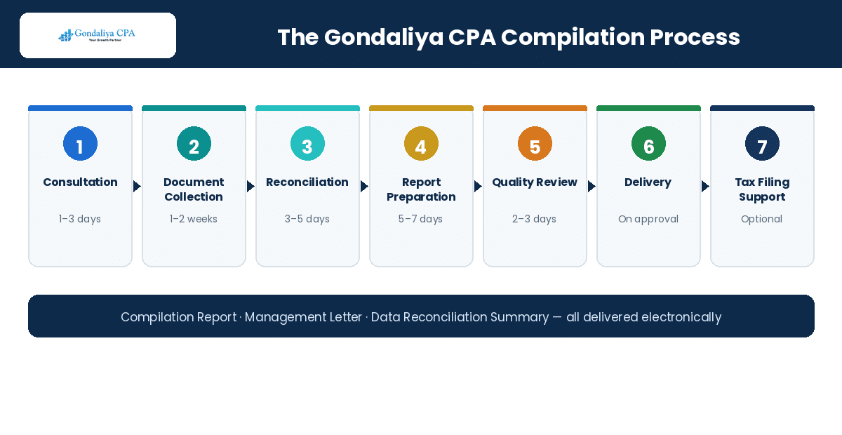Compilation vs Review vs Audit in Canada: Which Financial Statement Do You Actually Need? The Gondaliya CPA compilation engagement process from consultation to delivery