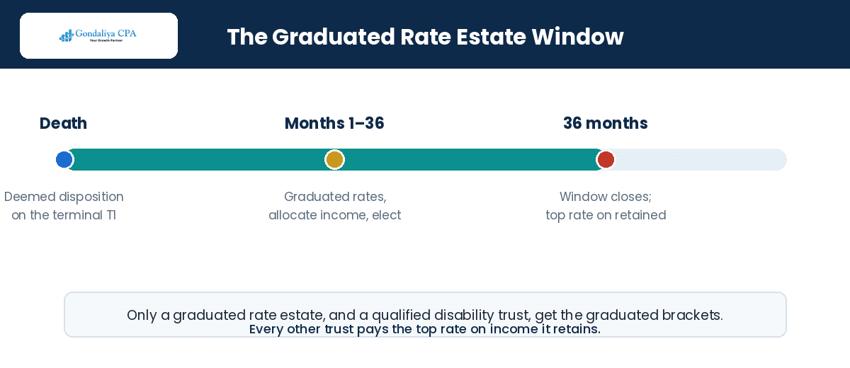 The 36-month graduated rate estate window for Canadian executors