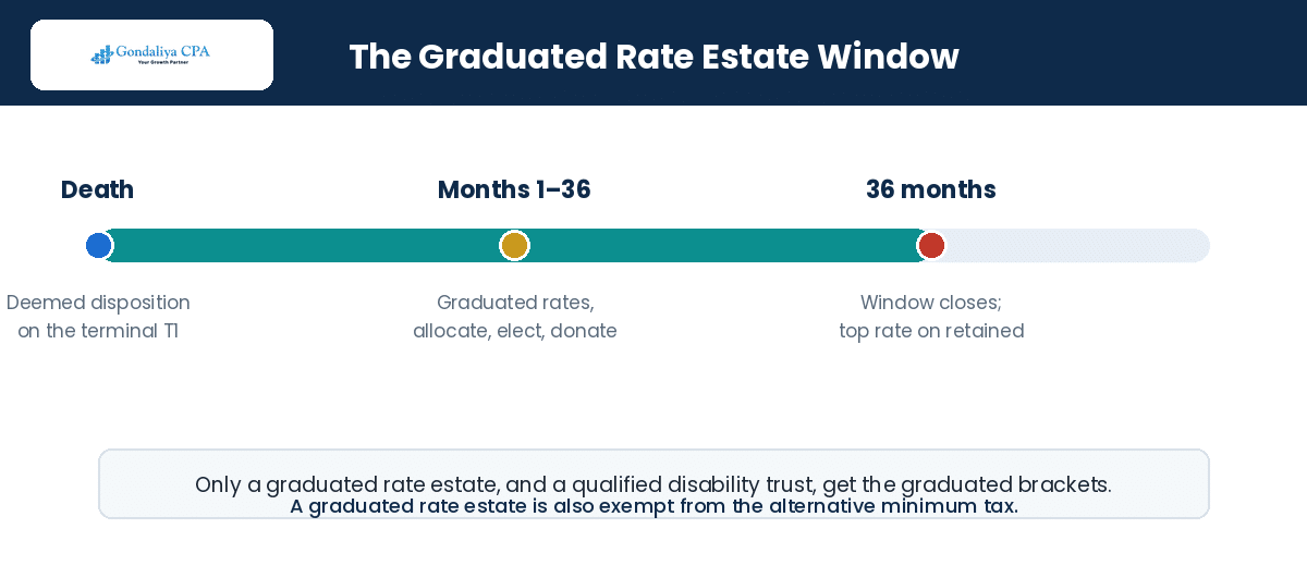 Why Hiring a CPA for Trust and Estate Tax Returns Can Help Executors Reduce Tax Risks The 36-month graduated rate estate window explained for executors