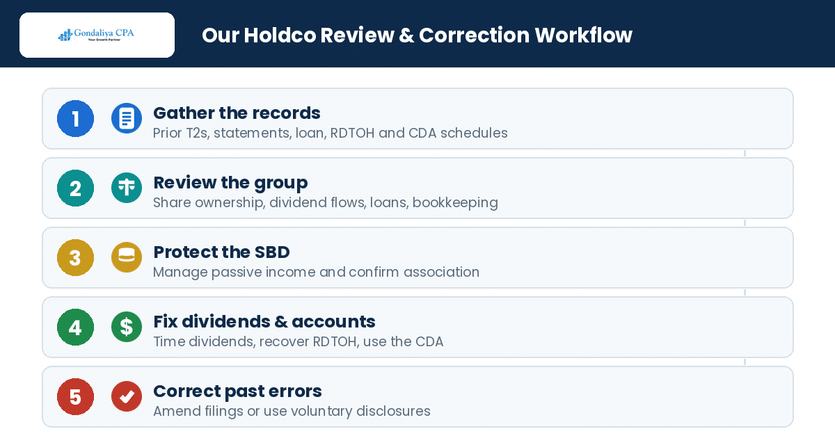 Holding Company Tax Mistakes That Can Cost Canadian Business Owners Thousands in Missed Planning Opportunities The holding company review and correction workflow at Gondaliya CPA