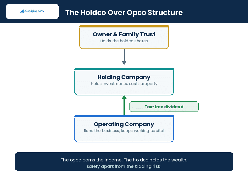 A holding company structure over an operating company in Canada