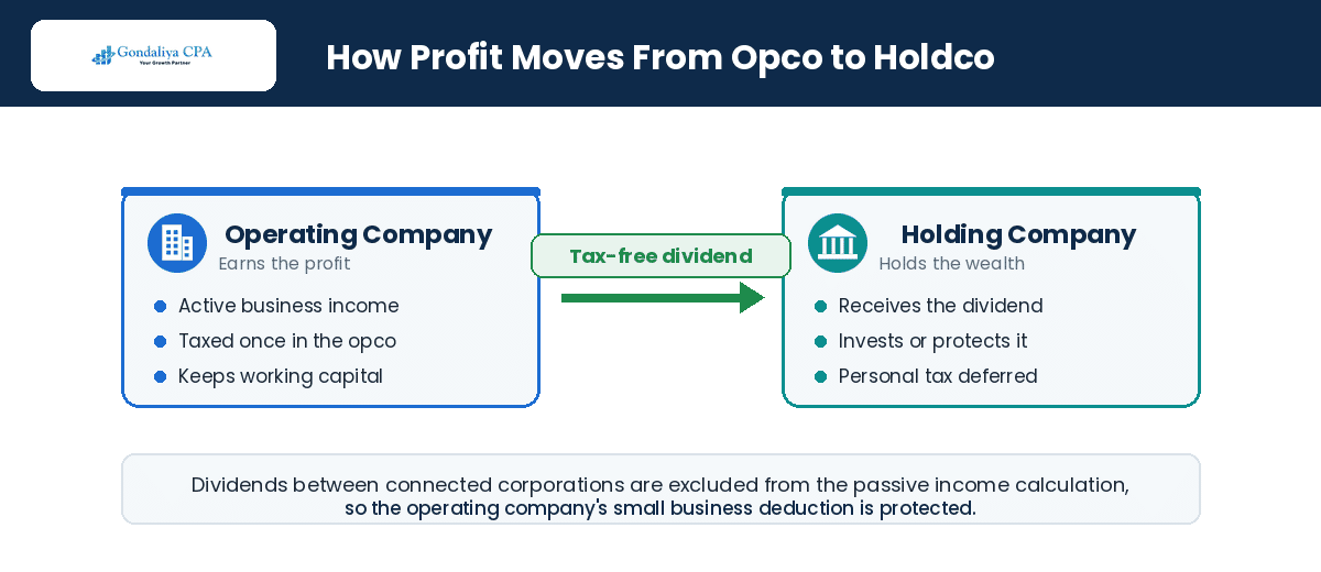 How a tax-free intercorporate dividend moves profit from opco to holdco