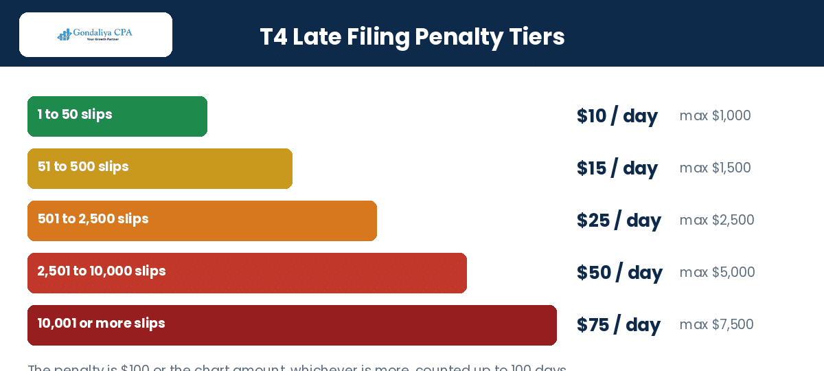 CRA T4 late filing penalty tiers by number of slips