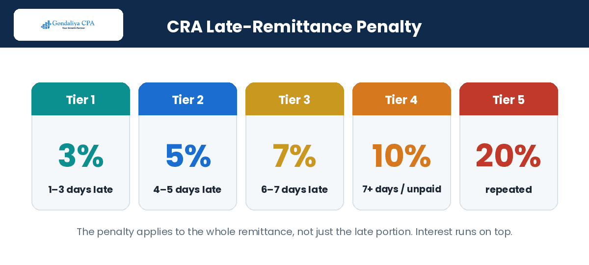 Common Payroll Mistakes That Trigger CRA Reviews and How to Avoid Them CRA late-remittance penalty rates for payroll source deductions