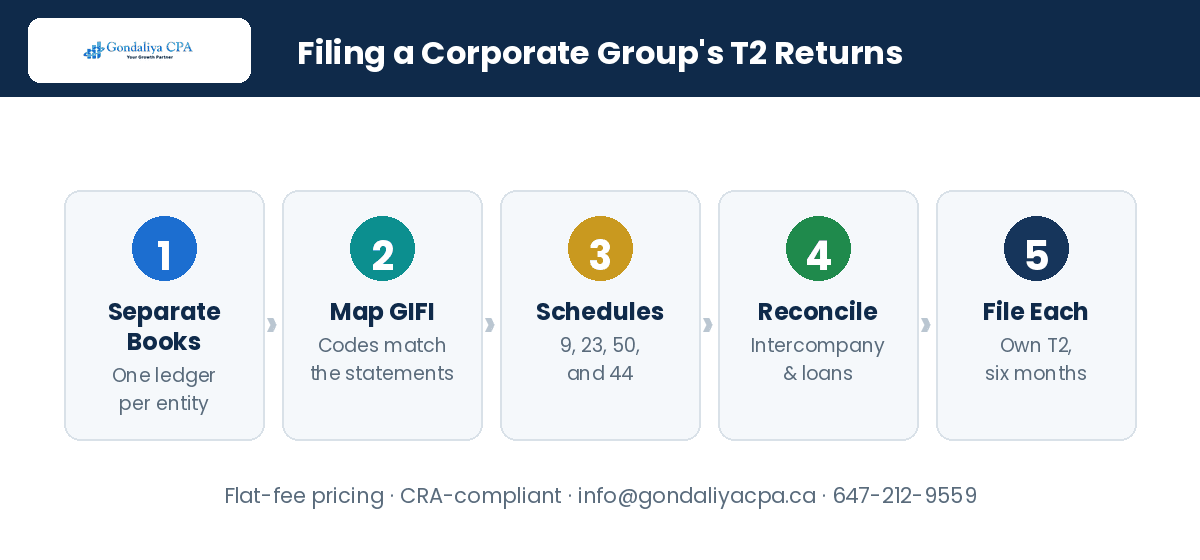 How Multi-Corporation Businesses Should Handle Year-End Accounting and T2 Filings in Canada Step-by-step process to prepare and file T2 returns for a corporate group