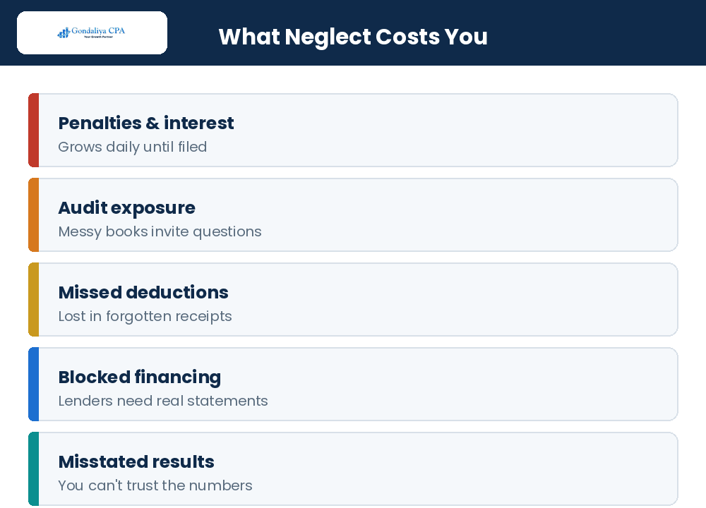 What years of neglected bookkeeping costs a business