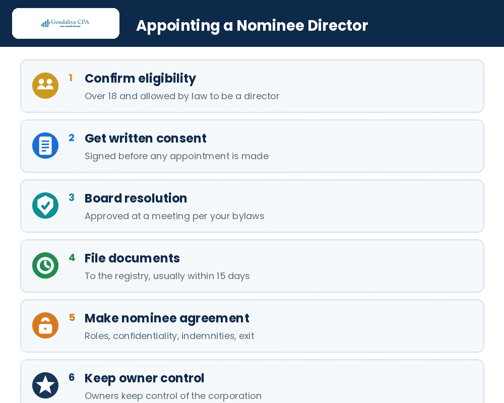 The steps to appoint a nominee director for a Canadian corporation