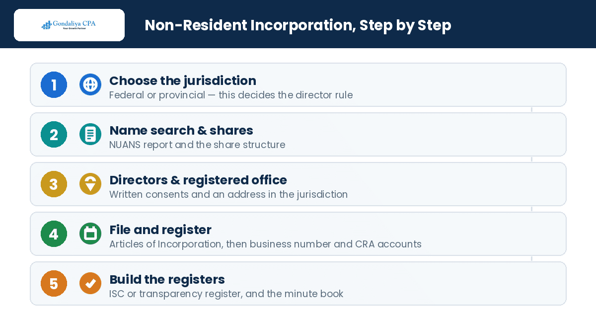 The non-resident incorporation process in Canada step by step
