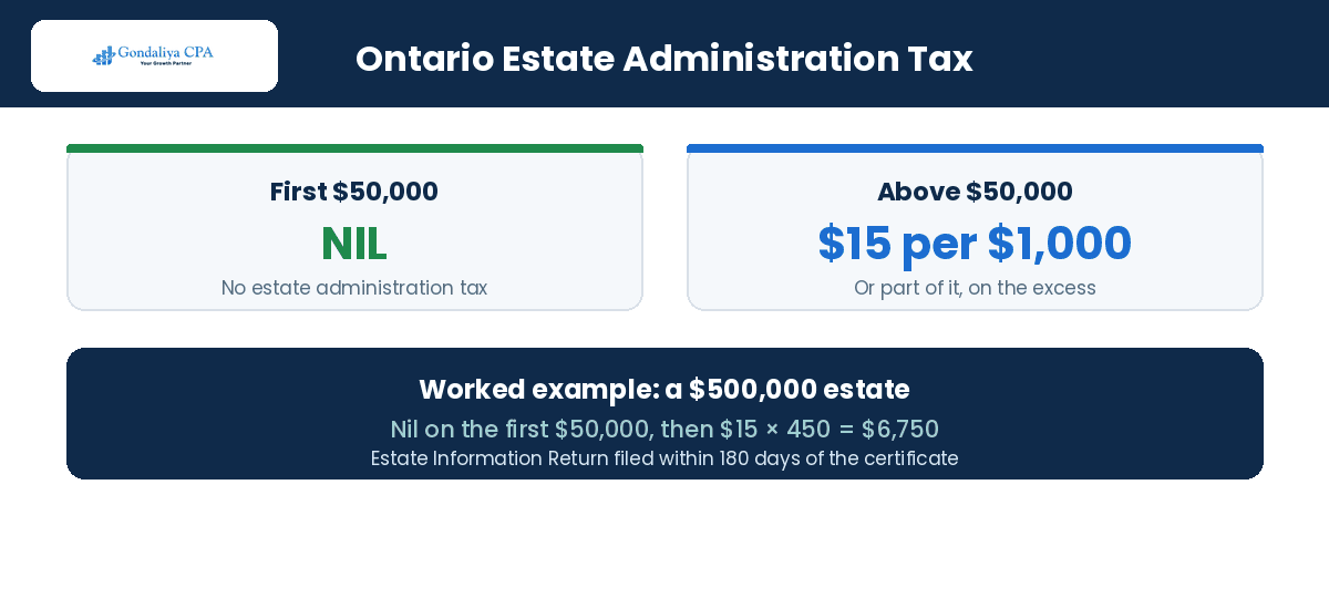 Ontario Estate Administration Tax and Estate Information Return for executors