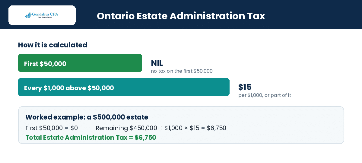 How to Reduce Taxes on Trust and Estate Income Through Effective T3 Tax Planning Strategies Ontario estate administration tax calculation on a $500,000 estate