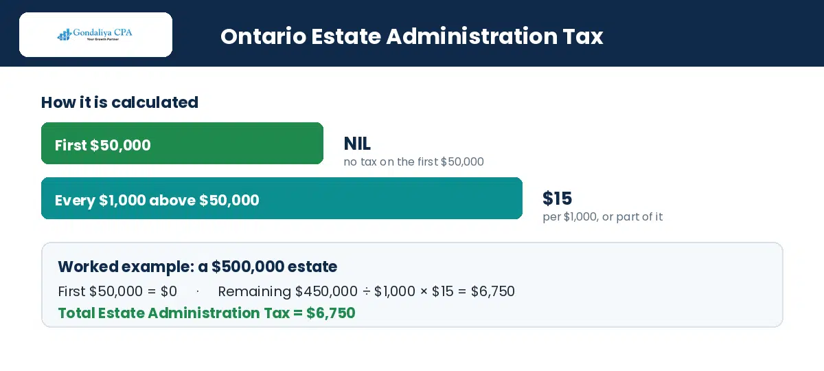 Ontario estate administration tax calculation on a $500,000 estate