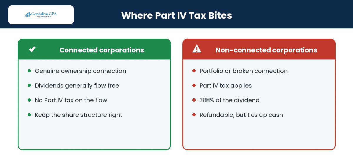 Holding Company Tax Mistakes That Can Cost Canadian Business Owners Thousands in Missed Planning Opportunities How Part IV tax applies to intercorporate dividends in Canada