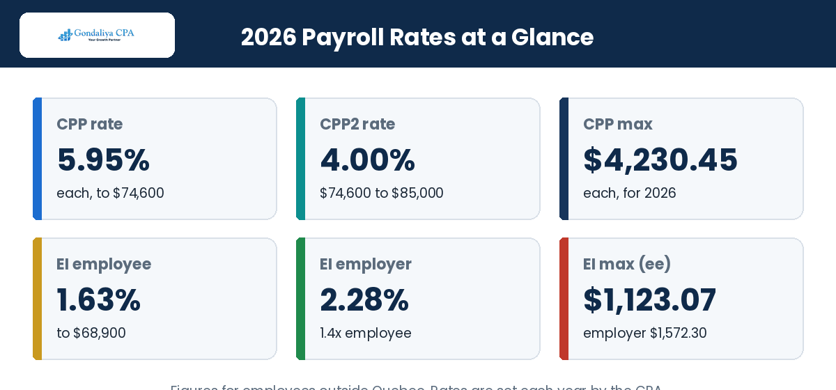 2026 CPP, CPP2, and EI payroll rates for Canadian employers