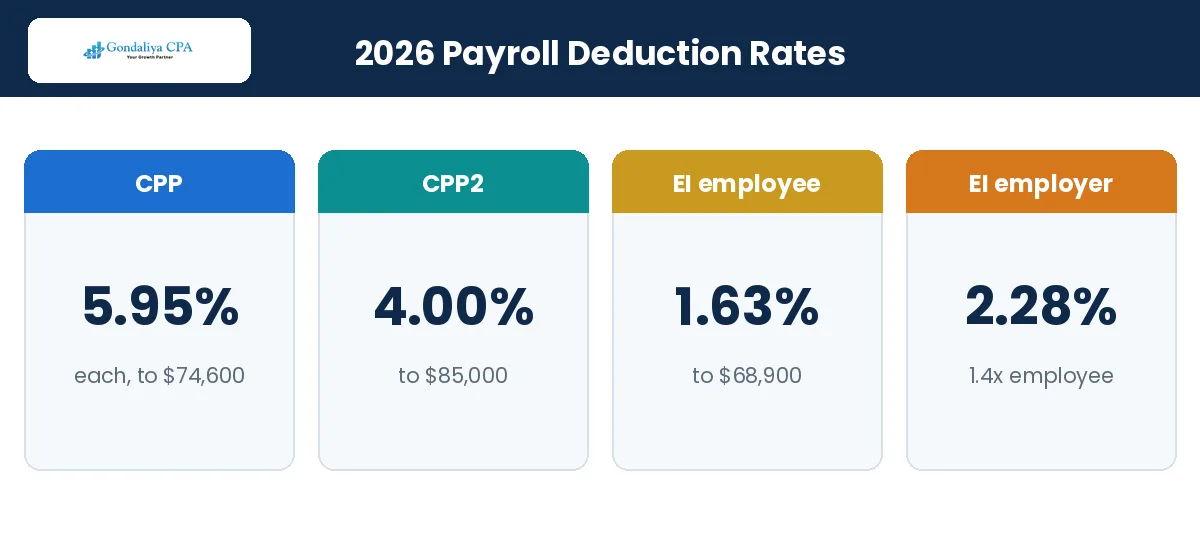 How to Set Up Payroll for a New Corporation in Canada: A Complete Guide for Business Owners 2026 CPP and EI payroll deduction rates for Canadian corporations