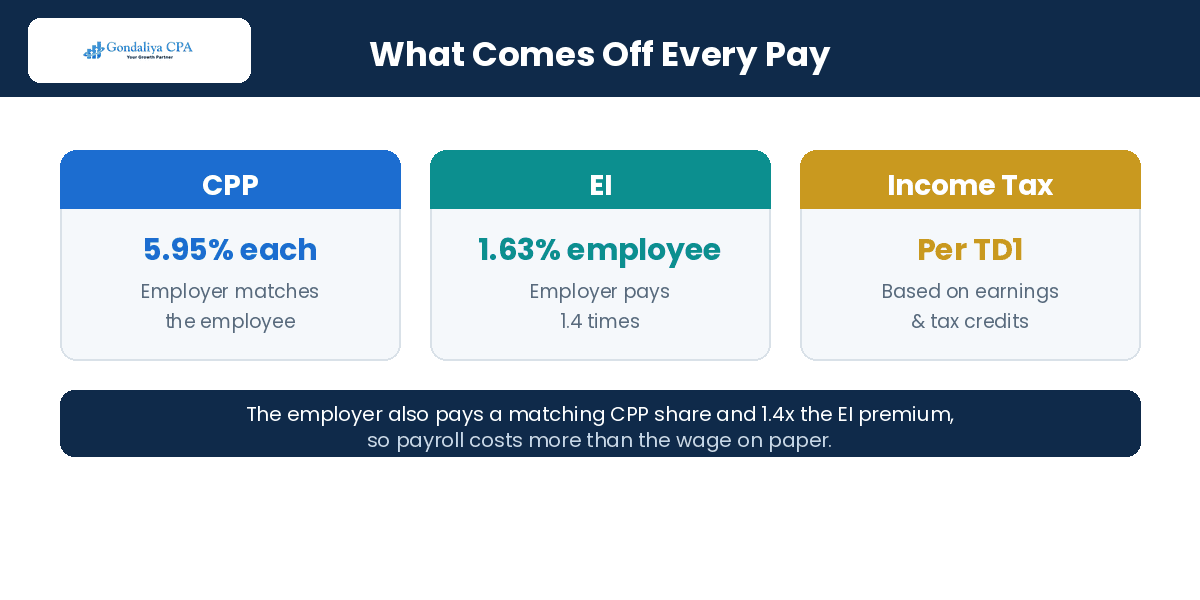 The three payroll deductions in Canada: CPP, EI, and income tax