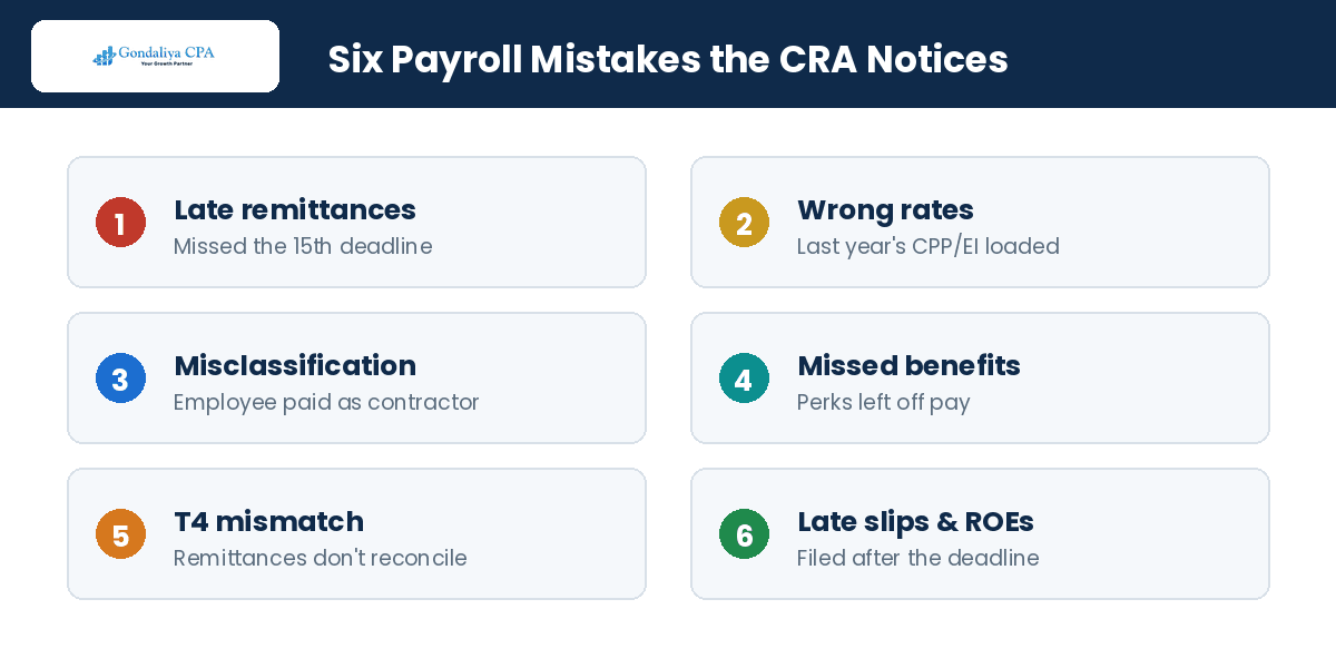 Common Payroll Mistakes That Trigger CRA Reviews and How to Avoid Them Common payroll mistakes that trigger CRA reviews for Canadian businesses