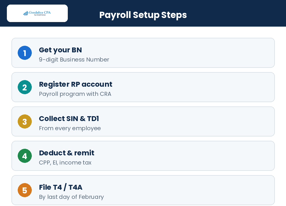The steps to set up corporation payroll in Canada