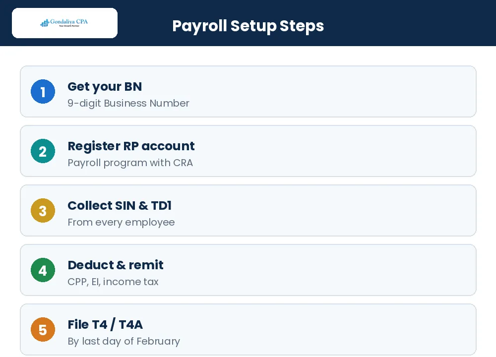 How to Set Up Payroll for a New Corporation in Canada: A Complete Guide for Business Owners The steps to set up corporation payroll in Canada