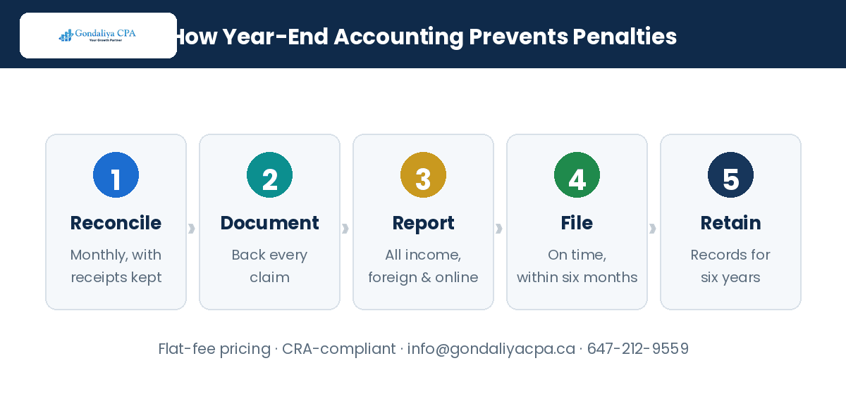 How Proper Year-End Accounting Can Help You Avoid CRA Penalties and Tax Reassessments How year-end accounting prevents CRA penalties at Gondaliya CPA