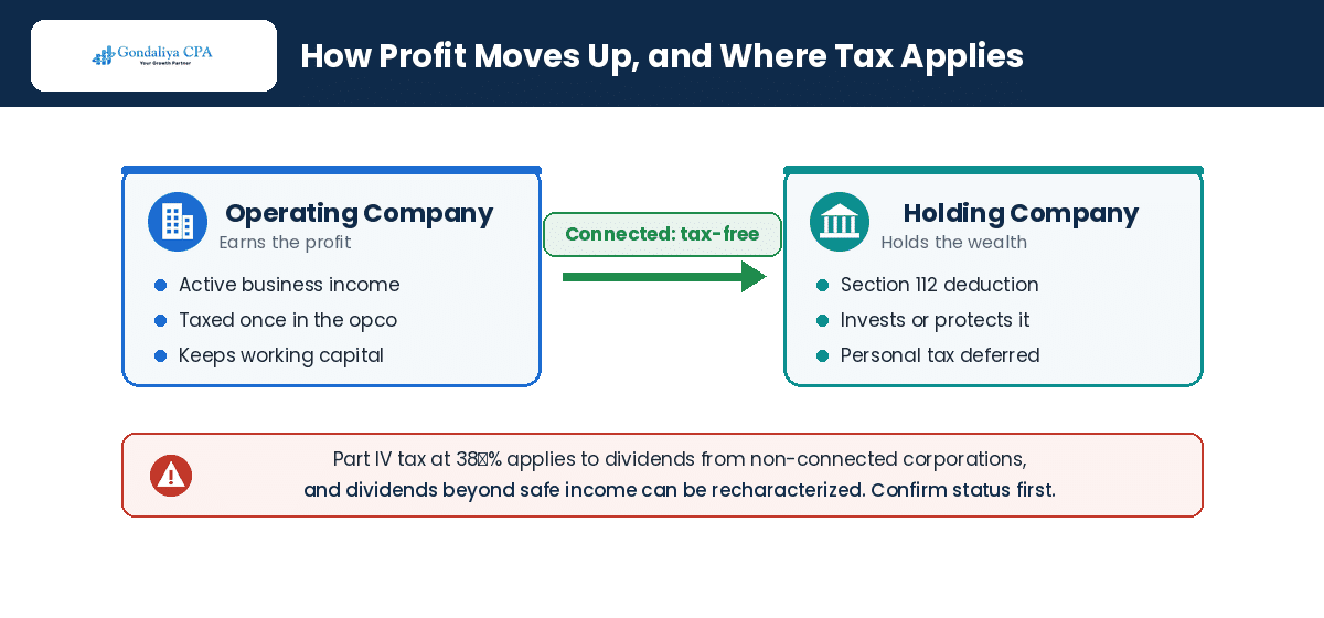 How profits move from an operating company to a holding company in Canada