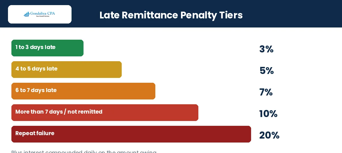 How to Set Up Payroll for a New Corporation in Canada: A Complete Guide for Business Owners CRA late payroll remittance penalty tiers