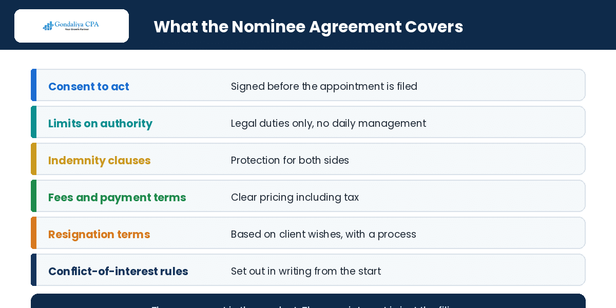 What a nominee director agreement covers in Canada