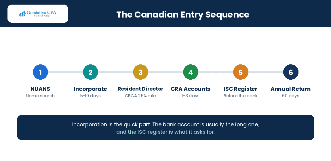 The sequence of steps for a foreign company incorporating and registering in Canada