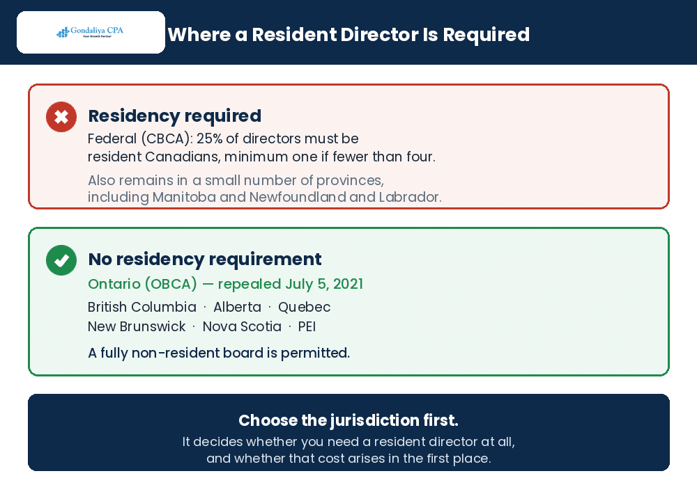 Which Canadian jurisdictions require a resident director in 2026