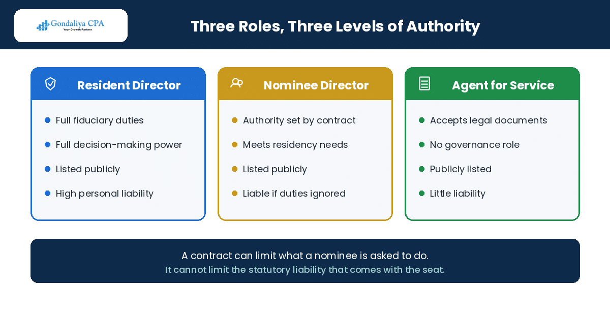 Resident director compared with nominee director and agent for service in Canada