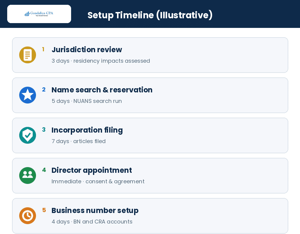 Setup timeline for a foreign entrepreneur incorporating in Canada