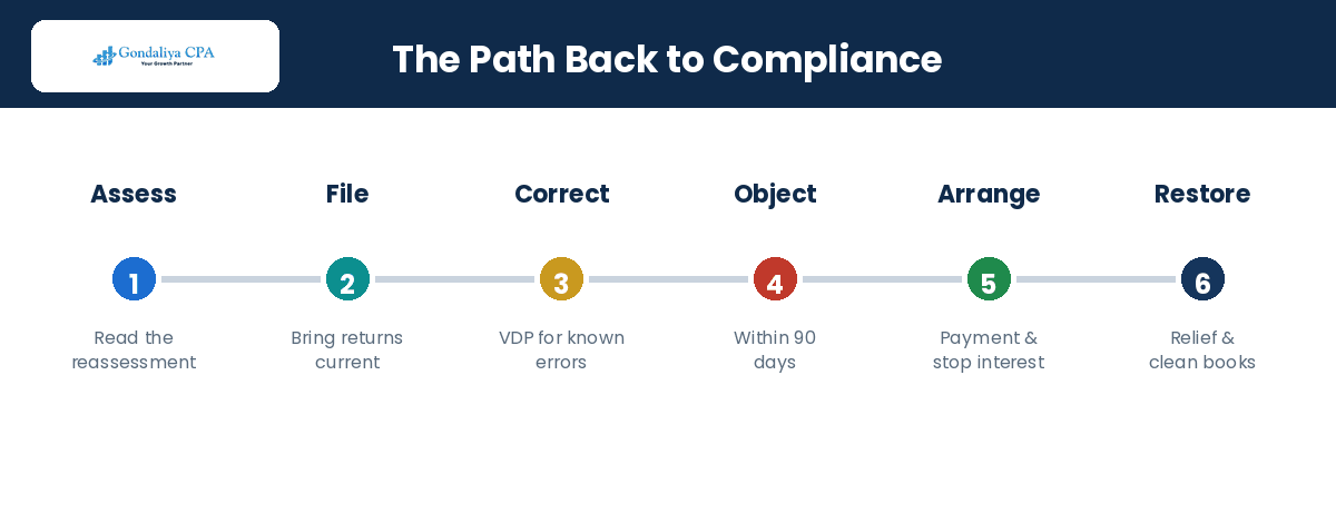 How to Resolve CRA Audit Issues and Restore Tax Compliance for Your Business Step-by-step path to resolve a CRA audit issue and restore compliance