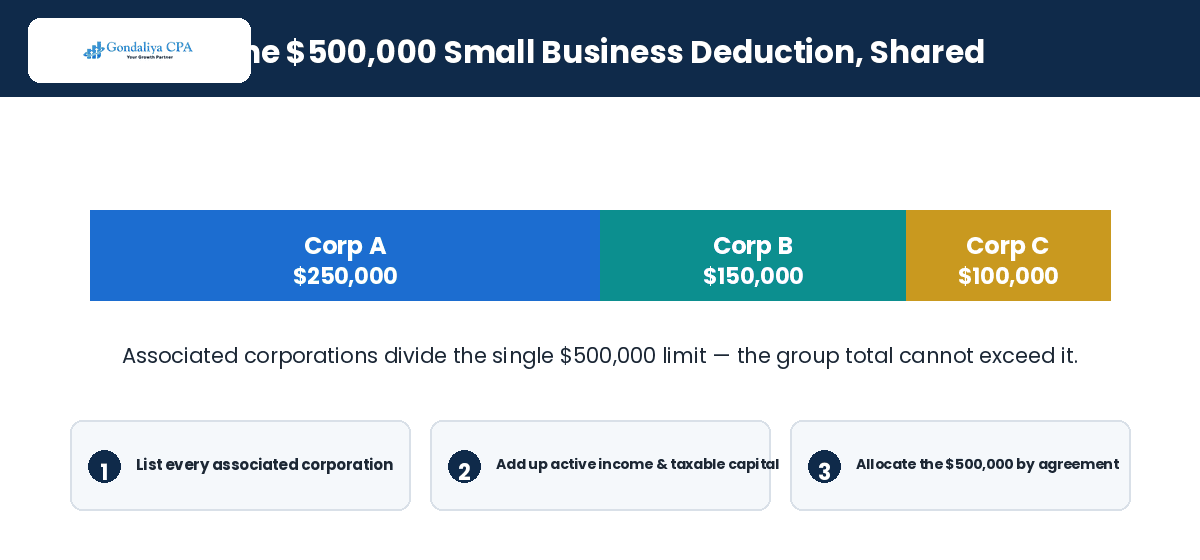 How Multi-Corporation Businesses Should Handle Year-End Accounting and T2 Filings in Canada Sharing the $500,000 small business deduction among associated corporations