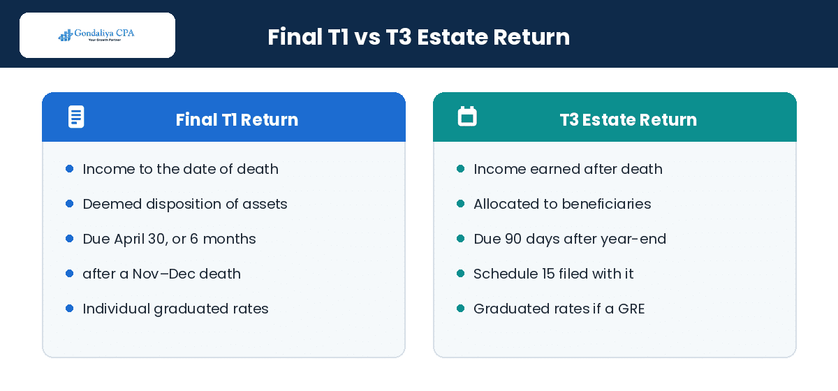 Why Hiring a CPA for Trust and Estate Tax Returns Can Help Executors Reduce Tax Risks Final T1 return versus T3 estate return compared for Canadian executors