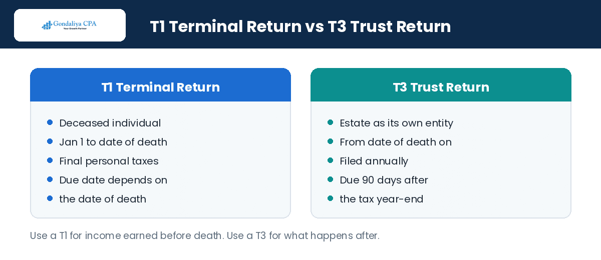 Common T3 Tax Return Mistakes That Can Cost Trusts and Estates Money in Canada T1 terminal return versus T3 trust return in Canada