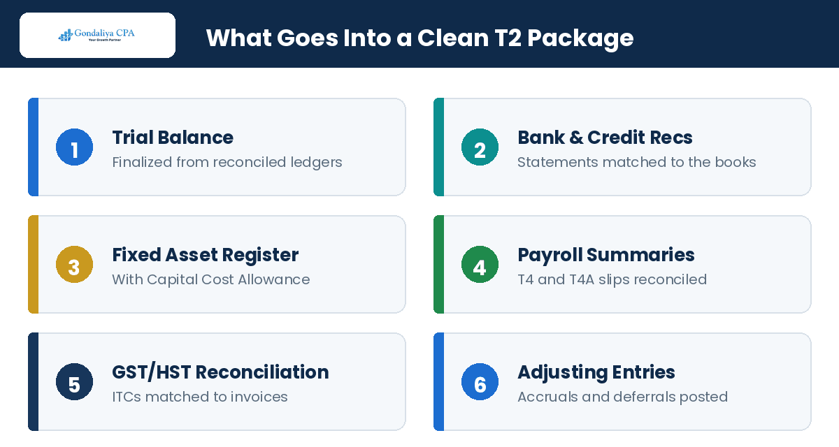 Year-end T2 preparation document package for Canadian corporations