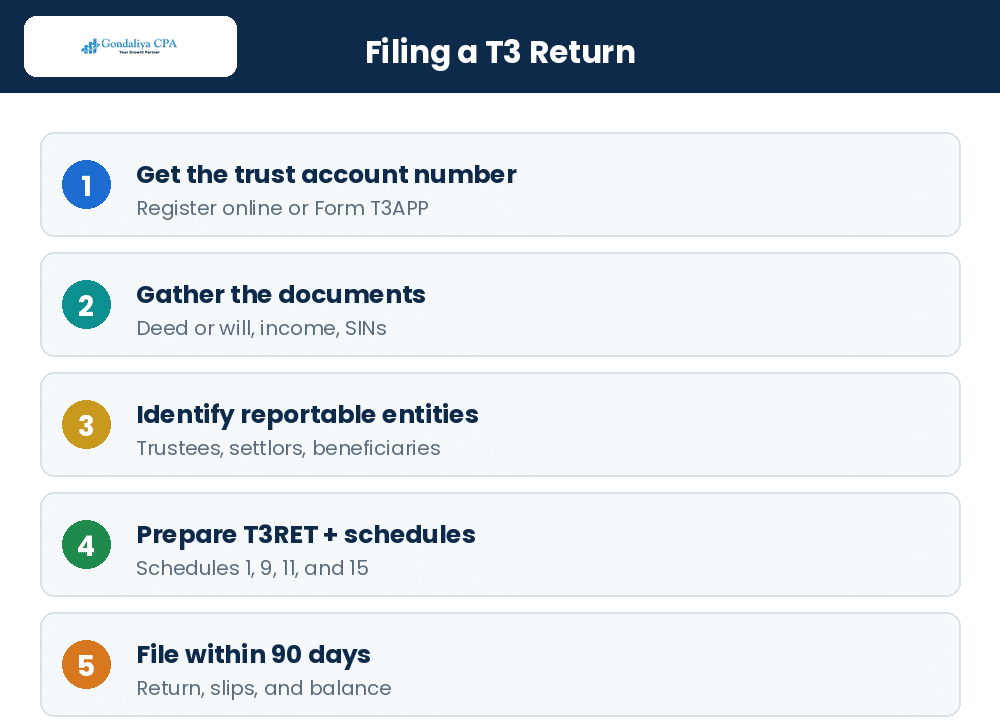 Ultimate Guide to Trust and Estate Tax Returns (T3) in Canada The steps in filing a T3 trust or estate return in Canada