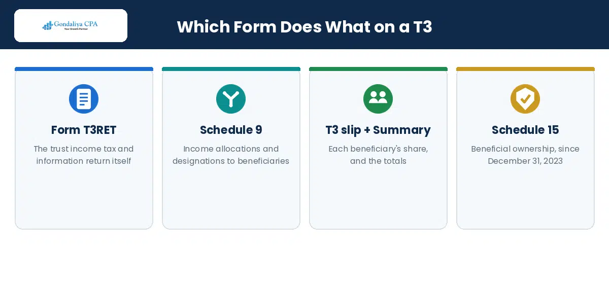 The T3 return, Schedule 9, Schedule 15, and T3 slips explained