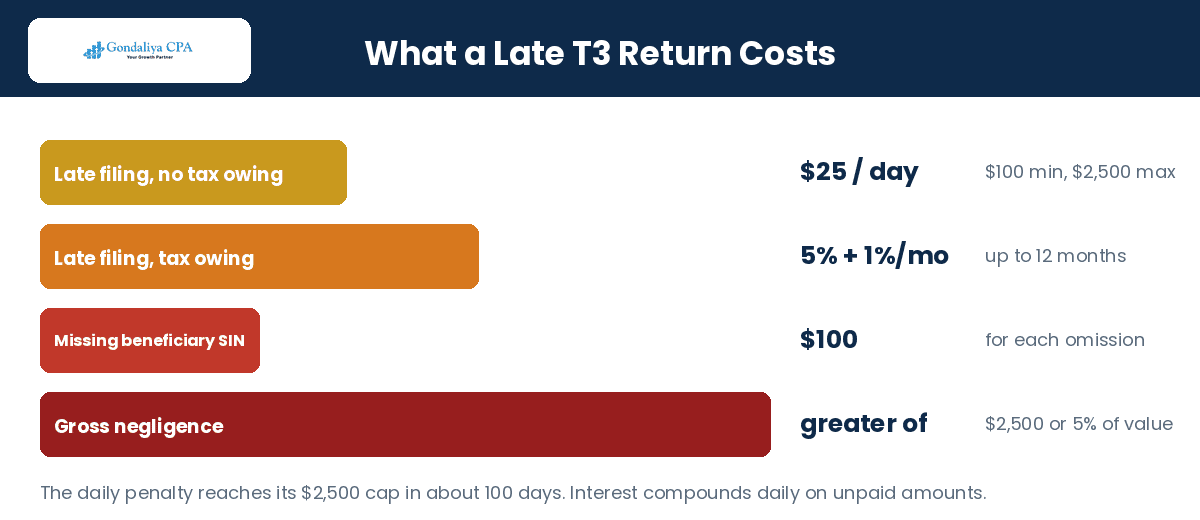 Ultimate Guide to Trust and Estate Tax Returns (T3) in Canada CRA penalties for late T3 trust and estate returns