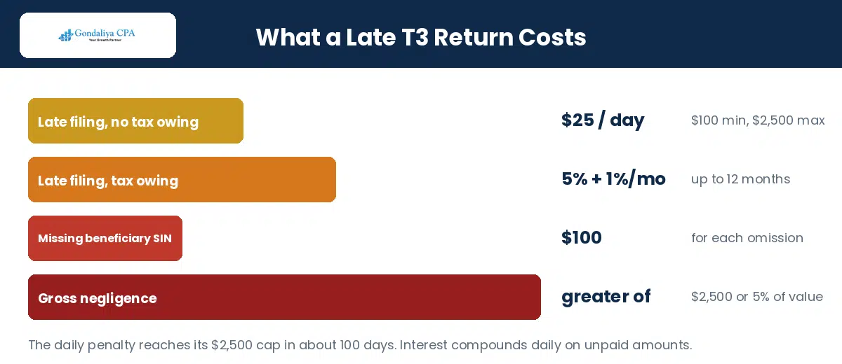 CRA penalties for late T3 trust and estate returns