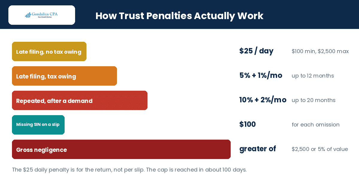Common T3 Tax Return Mistakes That Can Cost Trusts and Estates Money in Canada CRA penalty structure for late and incorrect T3 trust returns
