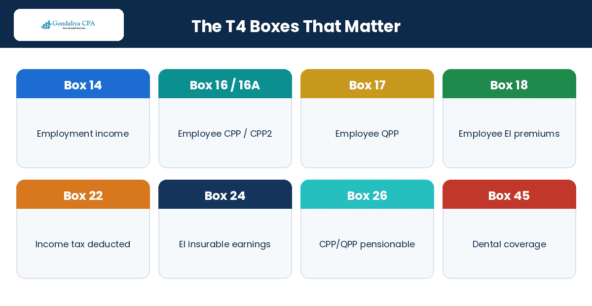 The key T4 slip boxes for Canadian employers