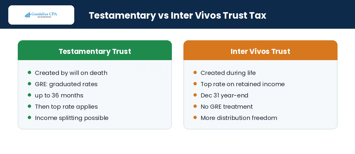 How to Reduce Taxes on Trust and Estate Income Through Effective T3 Tax Planning Strategies Testamentary trust versus inter vivos trust taxation in Canada
