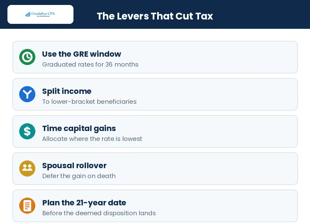 The main tax planning levers for trusts and estates in Canada