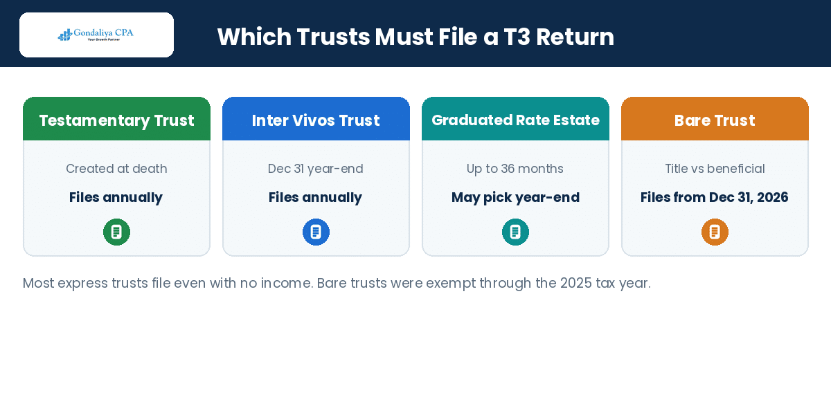 Ultimate Guide to Trust and Estate Tax Returns (T3) in Canada Trust types and their T3 filing requirements in Canada