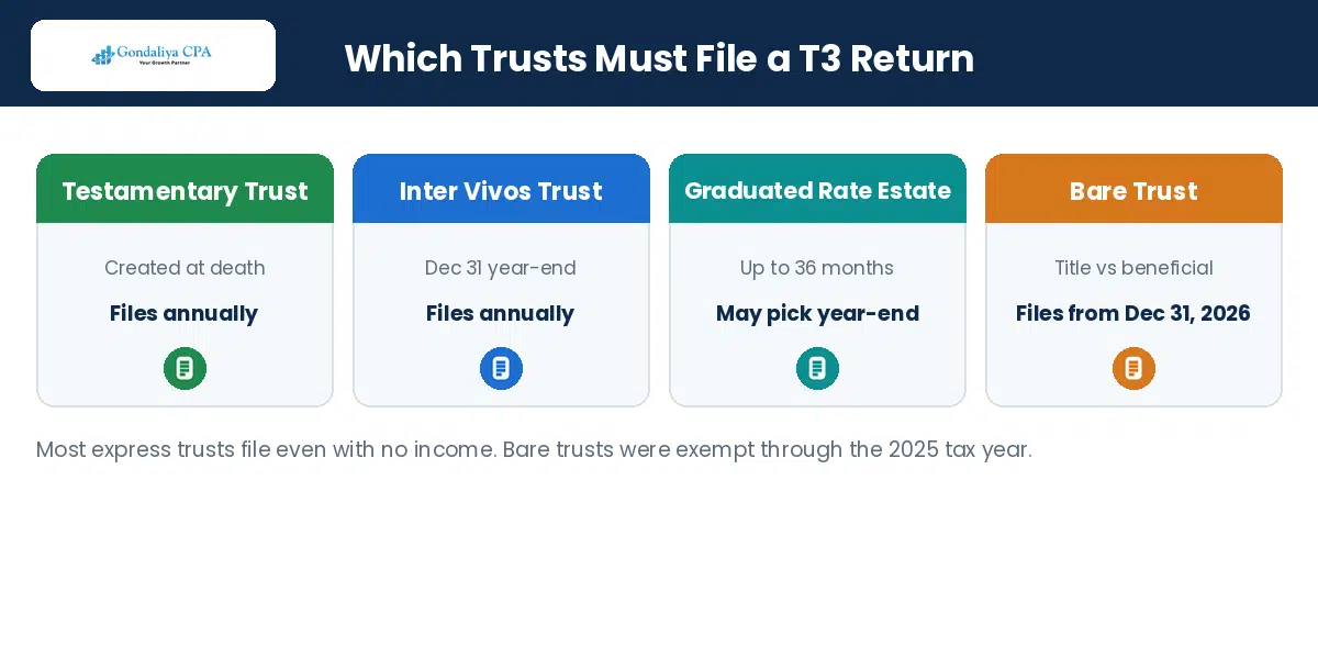 Trust types and their T3 filing requirements in Canada