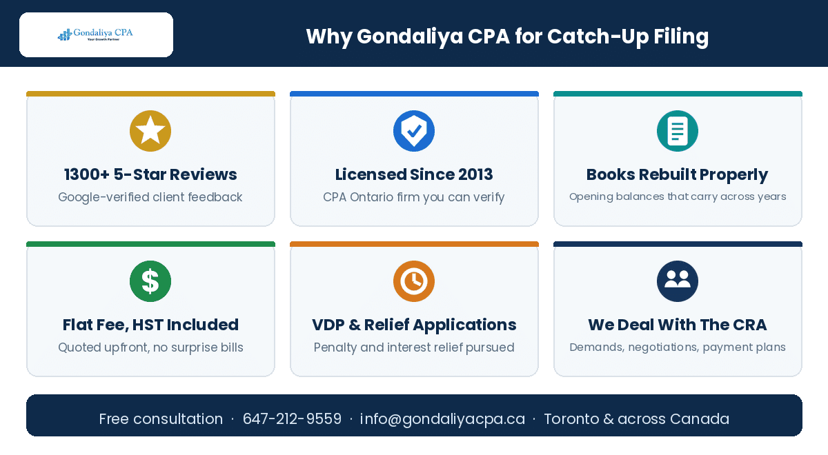 Why choose Gondaliya CPA for catch-up corporate tax filing in Canada